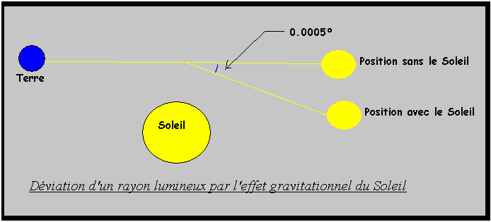 la relativite du temps